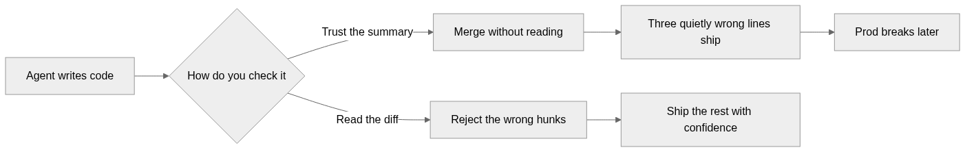 Flowchart: an agent writes code, then the path forks on how you check it. Trusting the summary means merging without reading, so three quietly wrong lines ship and prod breaks later. Reading the diff means rejecting the wrong hunks and shipping the rest with confidence.