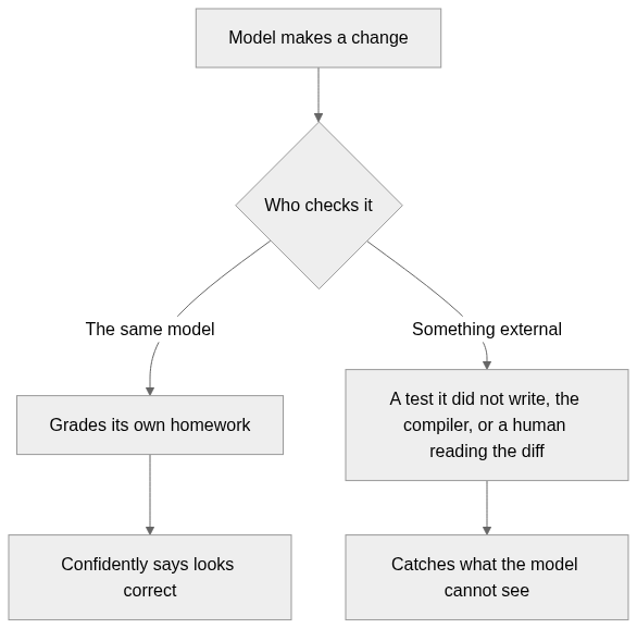 Flowchart: a model makes a change, then who checks it. The same model grades its own homework and confidently says it looks correct. Something external, a test it did not write, the compiler, or a human reading the diff, catches what the model cannot see.